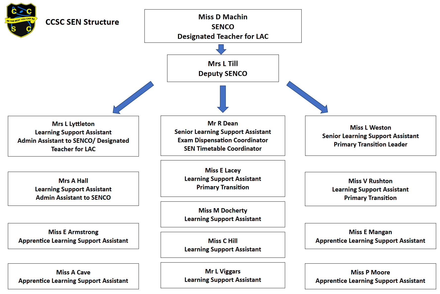 SEN Structure